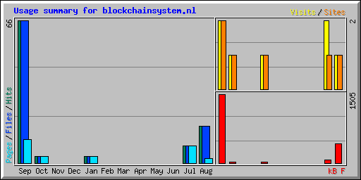 Usage summary for blockchainsystem.nl