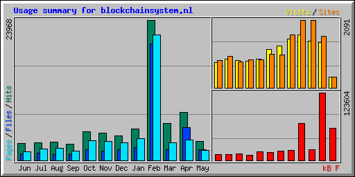 Usage summary for blockchainsystem.nl