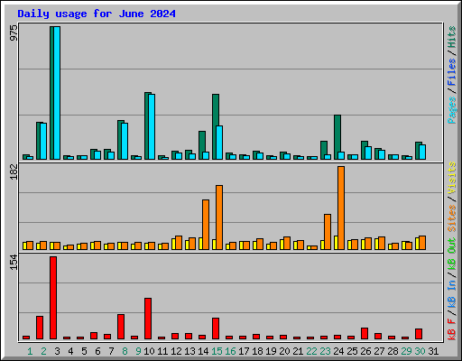 Daily usage for June 2024