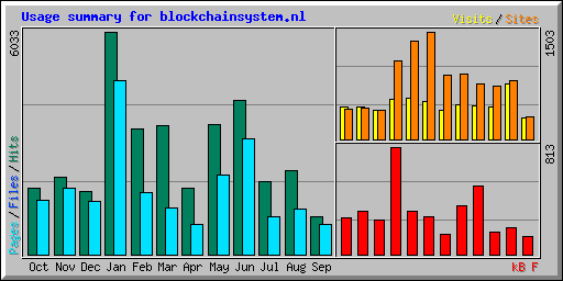 Usage summary for blockchainsystem.nl